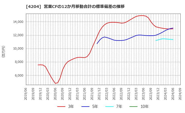 4204 積水化学工業(株): 営業CFの12か月移動合計の標準偏差の推移