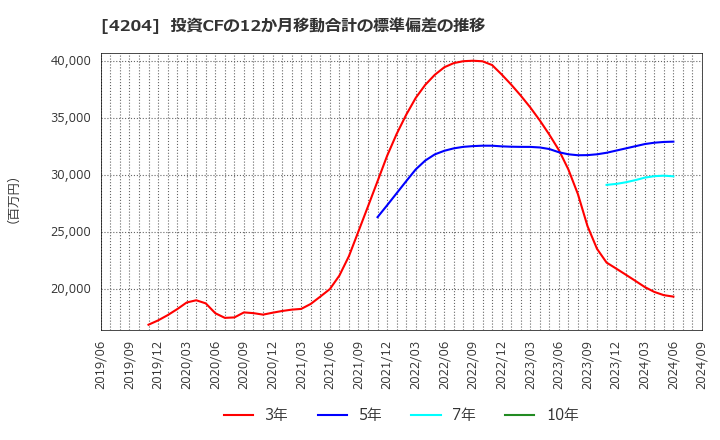 4204 積水化学工業(株): 投資CFの12か月移動合計の標準偏差の推移