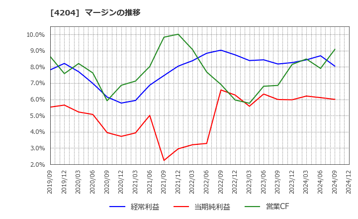 4204 積水化学工業(株): マージンの推移