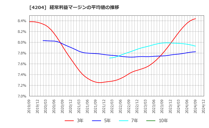 4204 積水化学工業(株): 経常利益マージンの平均値の推移