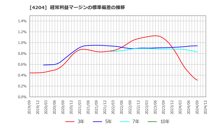 4204 積水化学工業(株): 経常利益マージンの標準偏差の推移