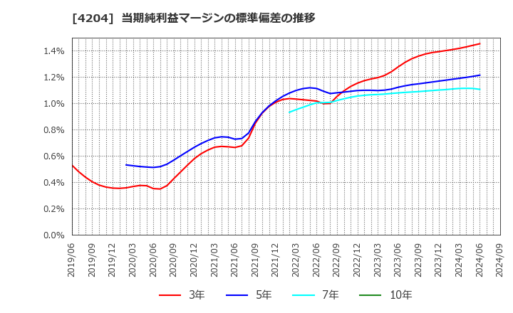 4204 積水化学工業(株): 当期純利益マージンの標準偏差の推移