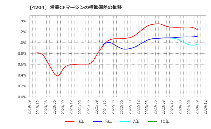 4204 積水化学工業(株): 営業CFマージンの標準偏差の推移