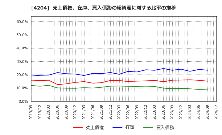 4204 積水化学工業(株): 売上債権、在庫、買入債務の総資産に対する比率の推移