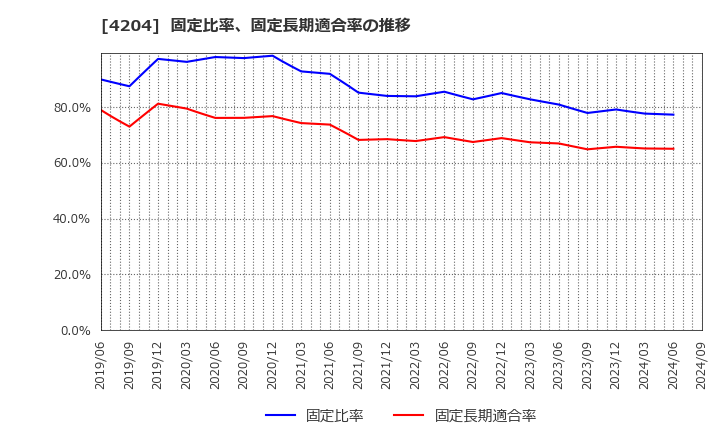 4204 積水化学工業(株): 固定比率、固定長期適合率の推移