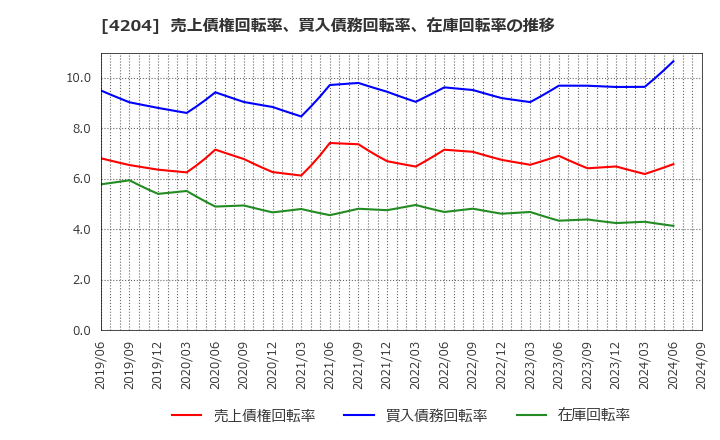 4204 積水化学工業(株): 売上債権回転率、買入債務回転率、在庫回転率の推移