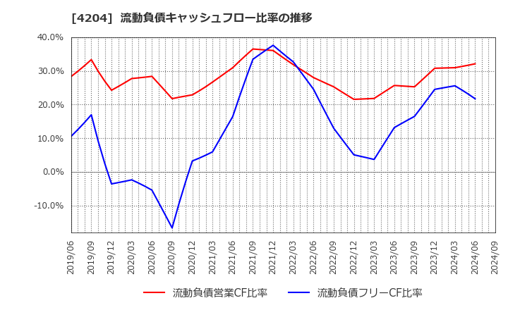 4204 積水化学工業(株): 流動負債キャッシュフロー比率の推移