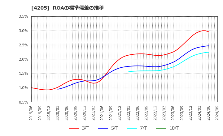 4205 日本ゼオン(株): ROAの標準偏差の推移