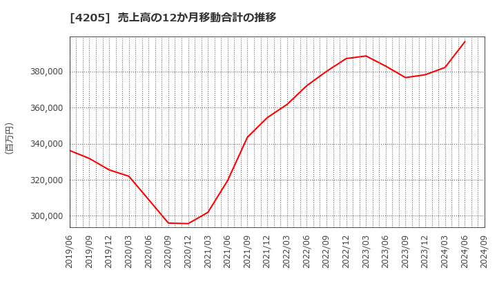 4205 日本ゼオン(株): 売上高の12か月移動合計の推移