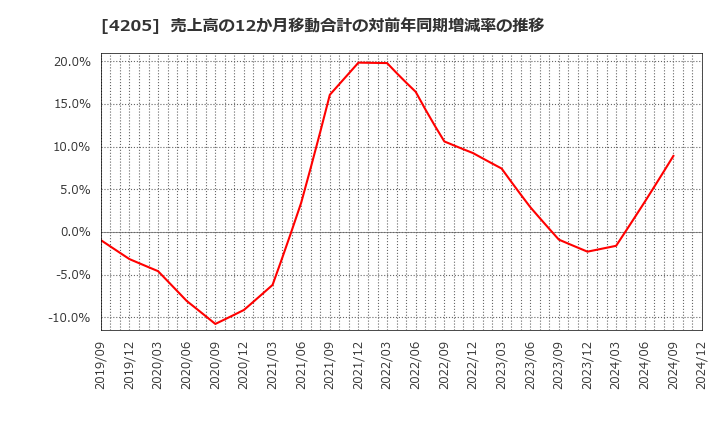 4205 日本ゼオン(株): 売上高の12か月移動合計の対前年同期増減率の推移