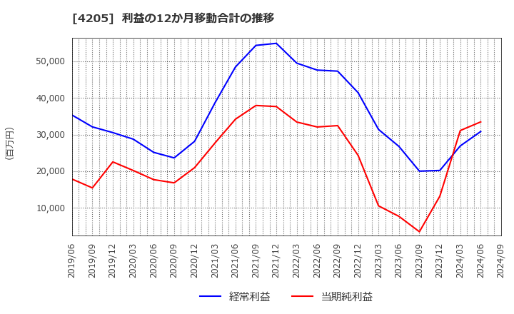 4205 日本ゼオン(株): 利益の12か月移動合計の推移