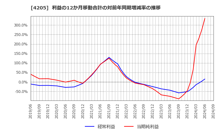 4205 日本ゼオン(株): 利益の12か月移動合計の対前年同期増減率の推移