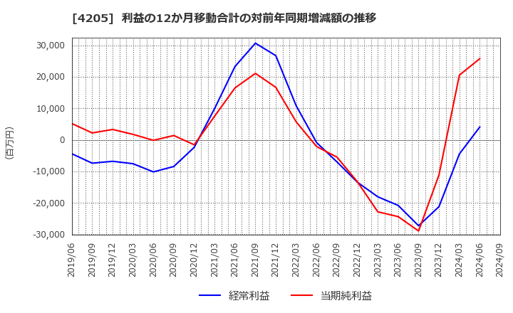 4205 日本ゼオン(株): 利益の12か月移動合計の対前年同期増減額の推移