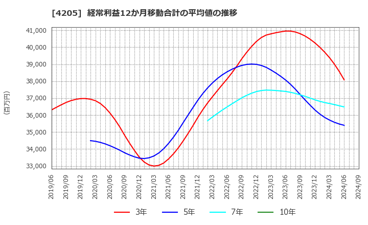 4205 日本ゼオン(株): 経常利益12か月移動合計の平均値の推移