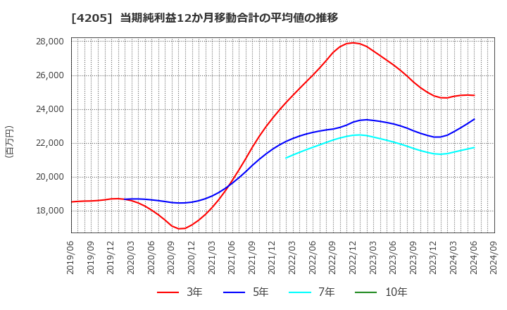 4205 日本ゼオン(株): 当期純利益12か月移動合計の平均値の推移