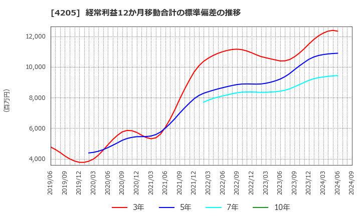 4205 日本ゼオン(株): 経常利益12か月移動合計の標準偏差の推移