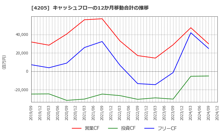 4205 日本ゼオン(株): キャッシュフローの12か月移動合計の推移