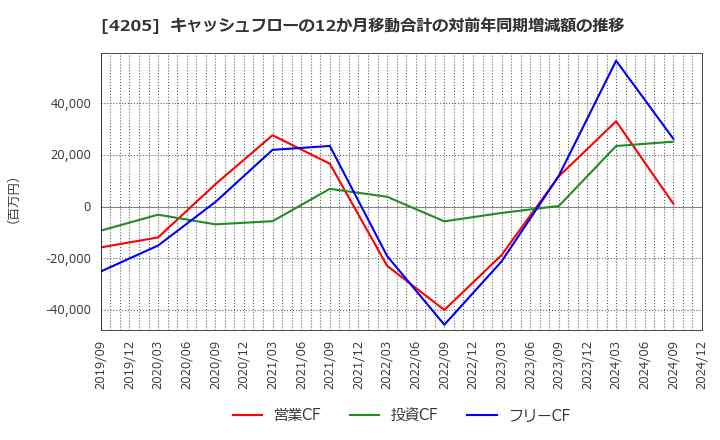 4205 日本ゼオン(株): キャッシュフローの12か月移動合計の対前年同期増減額の推移