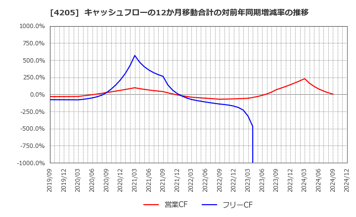 4205 日本ゼオン(株): キャッシュフローの12か月移動合計の対前年同期増減率の推移