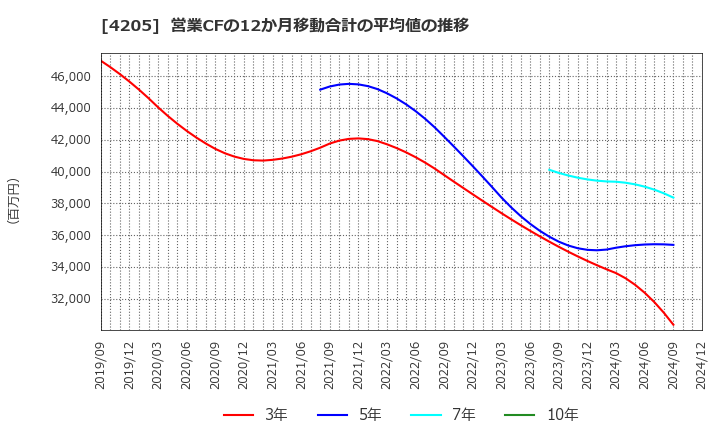 4205 日本ゼオン(株): 営業CFの12か月移動合計の平均値の推移