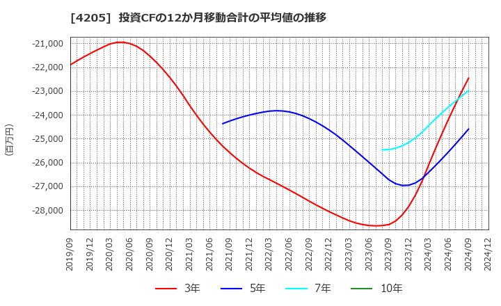 4205 日本ゼオン(株): 投資CFの12か月移動合計の平均値の推移