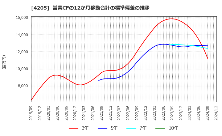 4205 日本ゼオン(株): 営業CFの12か月移動合計の標準偏差の推移