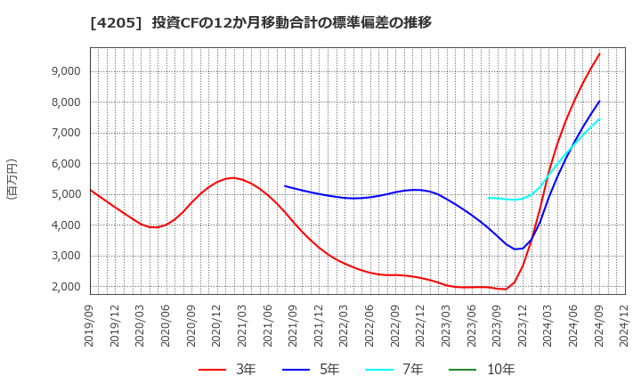 4205 日本ゼオン(株): 投資CFの12か月移動合計の標準偏差の推移