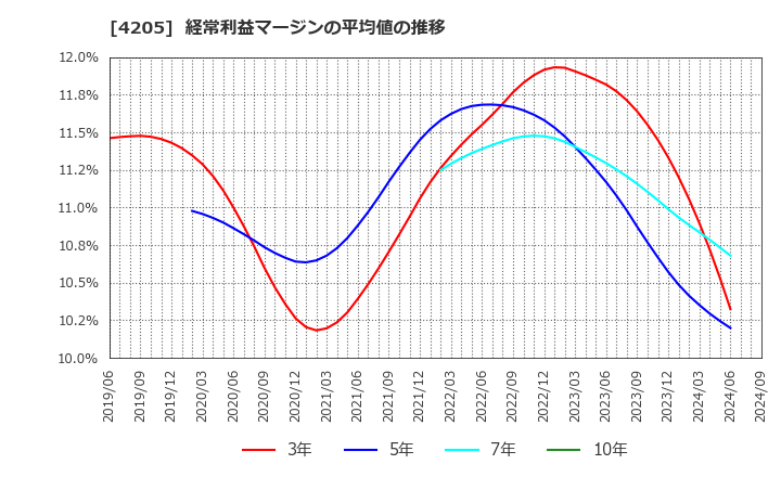 4205 日本ゼオン(株): 経常利益マージンの平均値の推移