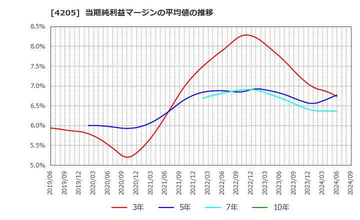 4205 日本ゼオン(株): 当期純利益マージンの平均値の推移