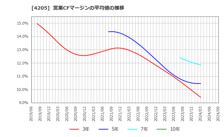 4205 日本ゼオン(株): 営業CFマージンの平均値の推移