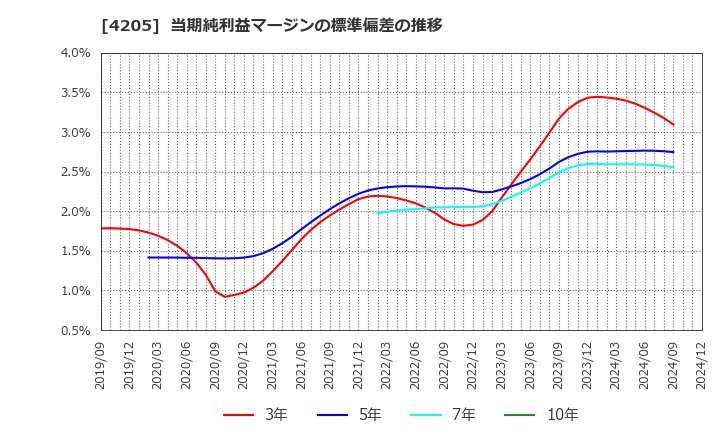 4205 日本ゼオン(株): 当期純利益マージンの標準偏差の推移