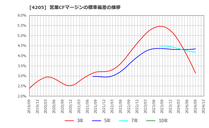 4205 日本ゼオン(株): 営業CFマージンの標準偏差の推移