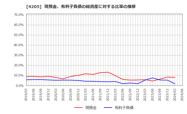 4205 日本ゼオン(株): 現預金、有利子負債の総資産に対する比率の推移