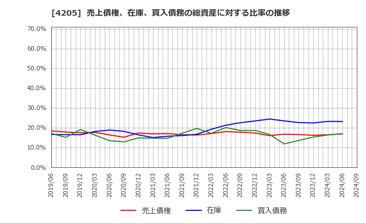 4205 日本ゼオン(株): 売上債権、在庫、買入債務の総資産に対する比率の推移