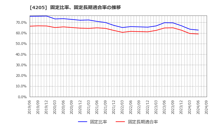 4205 日本ゼオン(株): 固定比率、固定長期適合率の推移