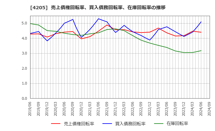 4205 日本ゼオン(株): 売上債権回転率、買入債務回転率、在庫回転率の推移