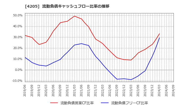 4205 日本ゼオン(株): 流動負債キャッシュフロー比率の推移