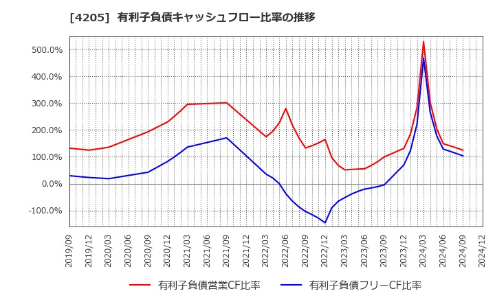 4205 日本ゼオン(株): 有利子負債キャッシュフロー比率の推移