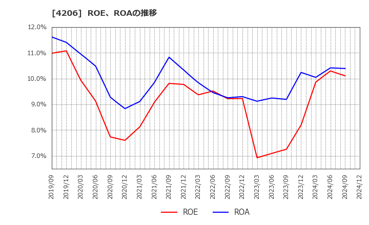 4206 アイカ工業(株): ROE、ROAの推移