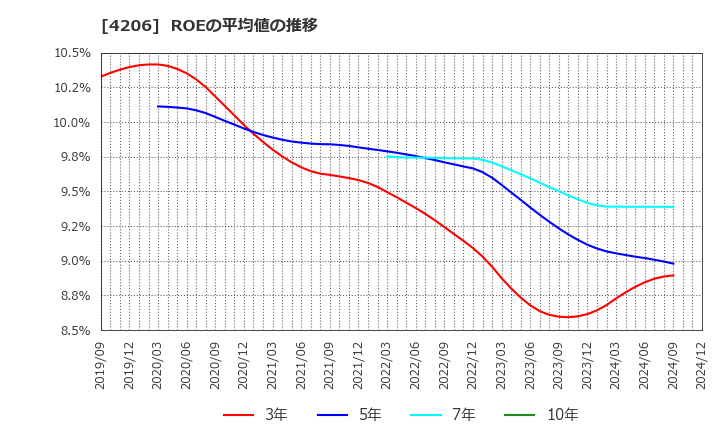 4206 アイカ工業(株): ROEの平均値の推移