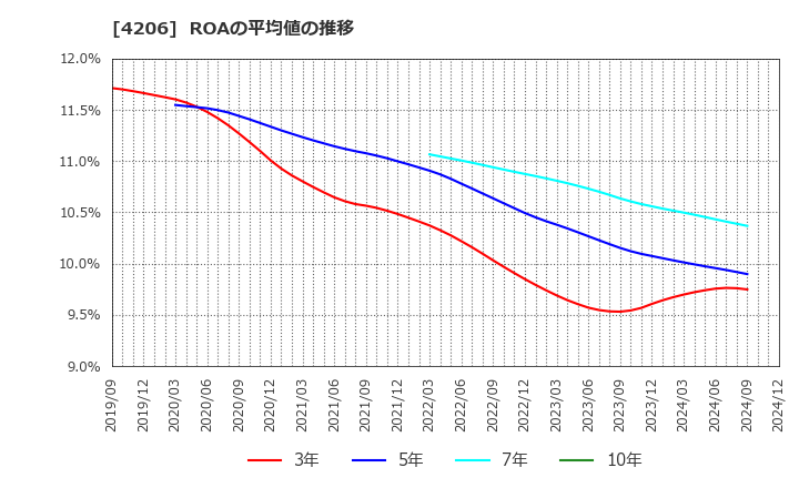 4206 アイカ工業(株): ROAの平均値の推移