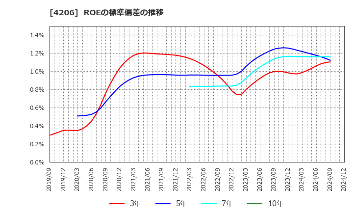 4206 アイカ工業(株): ROEの標準偏差の推移