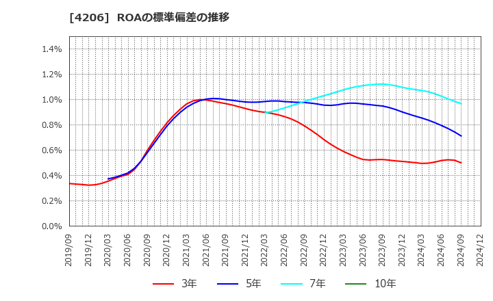 4206 アイカ工業(株): ROAの標準偏差の推移