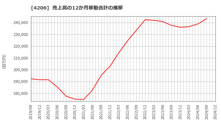 4206 アイカ工業(株): 売上高の12か月移動合計の推移