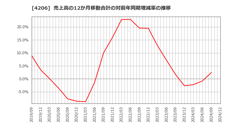 4206 アイカ工業(株): 売上高の12か月移動合計の対前年同期増減率の推移