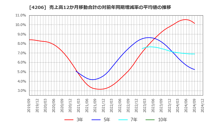 4206 アイカ工業(株): 売上高12か月移動合計の対前年同期増減率の平均値の推移