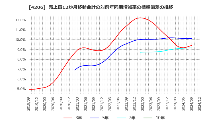 4206 アイカ工業(株): 売上高12か月移動合計の対前年同期増減率の標準偏差の推移