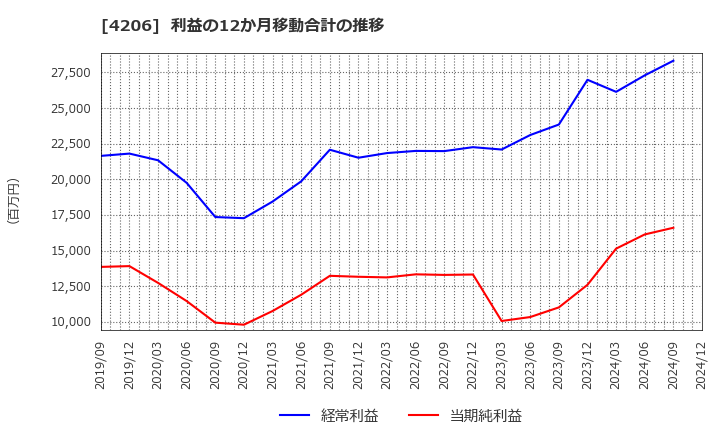 4206 アイカ工業(株): 利益の12か月移動合計の推移