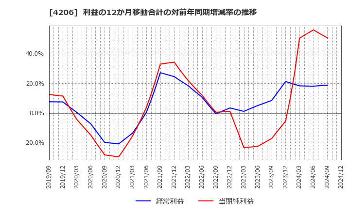 4206 アイカ工業(株): 利益の12か月移動合計の対前年同期増減率の推移