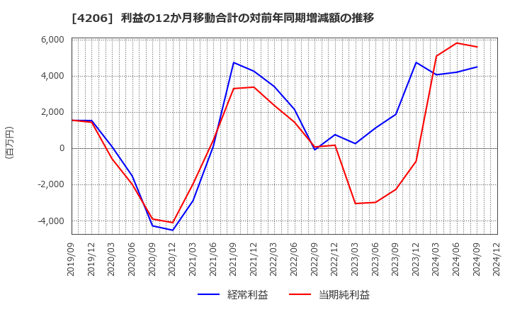 4206 アイカ工業(株): 利益の12か月移動合計の対前年同期増減額の推移